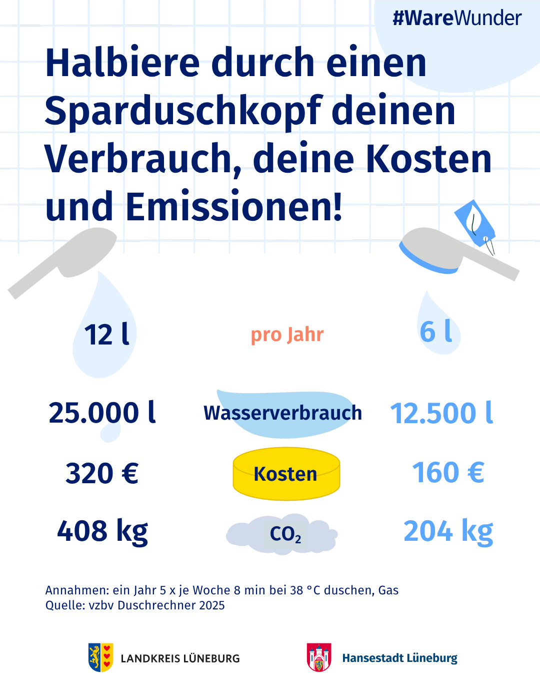 Halbiere dirch einen sparduschkopf deinen Verbrauch, deine Kosten und Emissionen