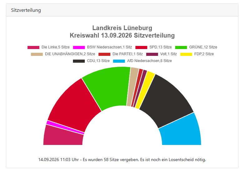 Kreiswahl 2026 Landkreis Lüneburg: vorläufiges Endergebnis