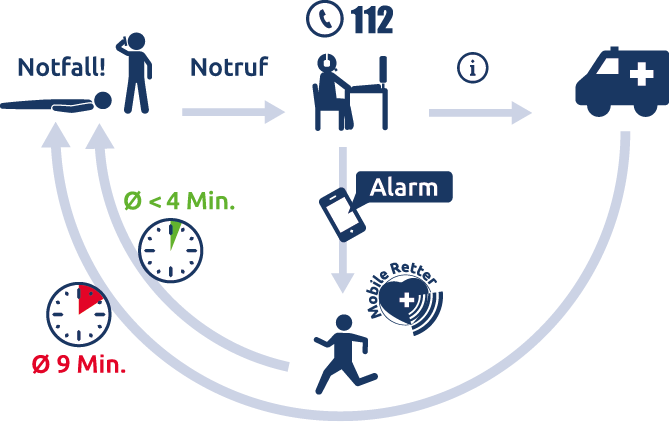 Die Grafik zeigt die Alarmierung eines Notrufes und eines Mobilen Helfers, der zum Unfallort eilt, um zu helfen bis der Krankenwagen ankommt.