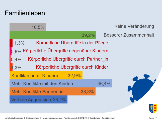 Die Umfrage hatte beispielsweise die Situation des Familienlebens abgefragt.